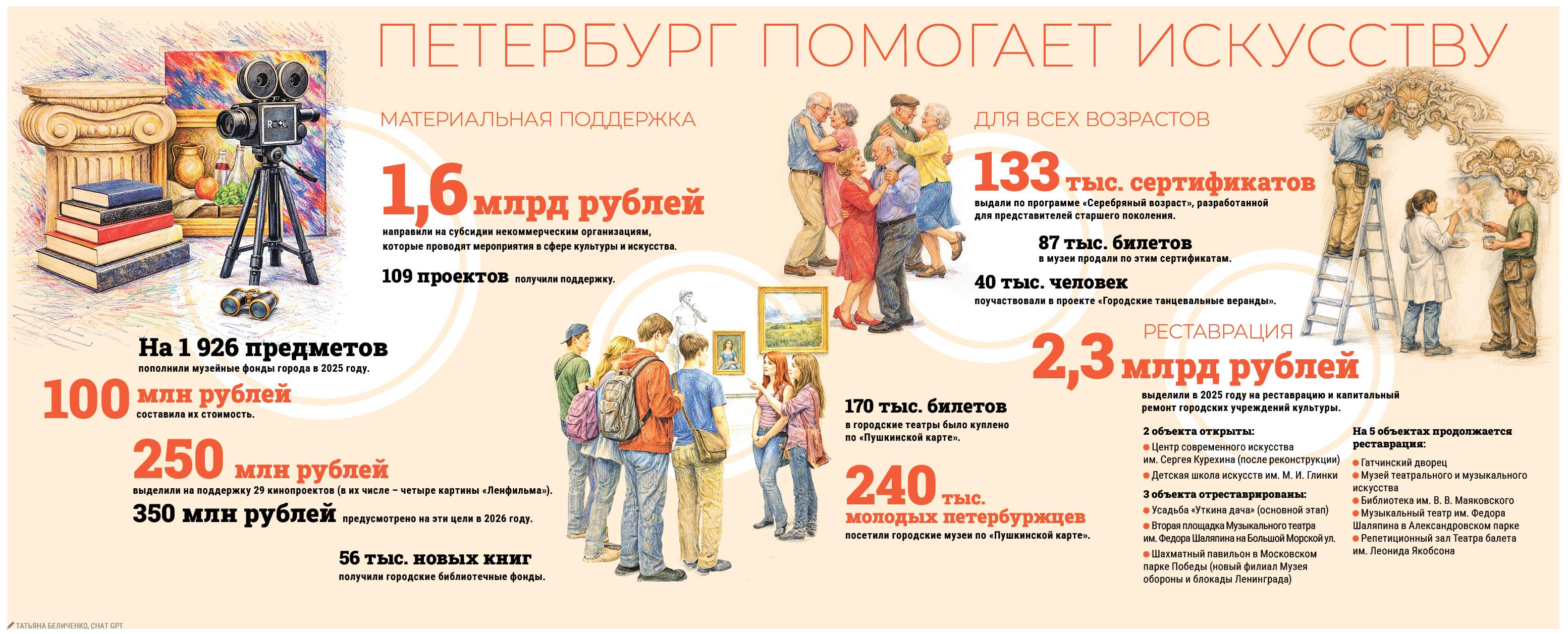 НКО Петербурга выделили 1,6 миллиарда рублей на проведение мероприятий культуры и искусства в 2025 году