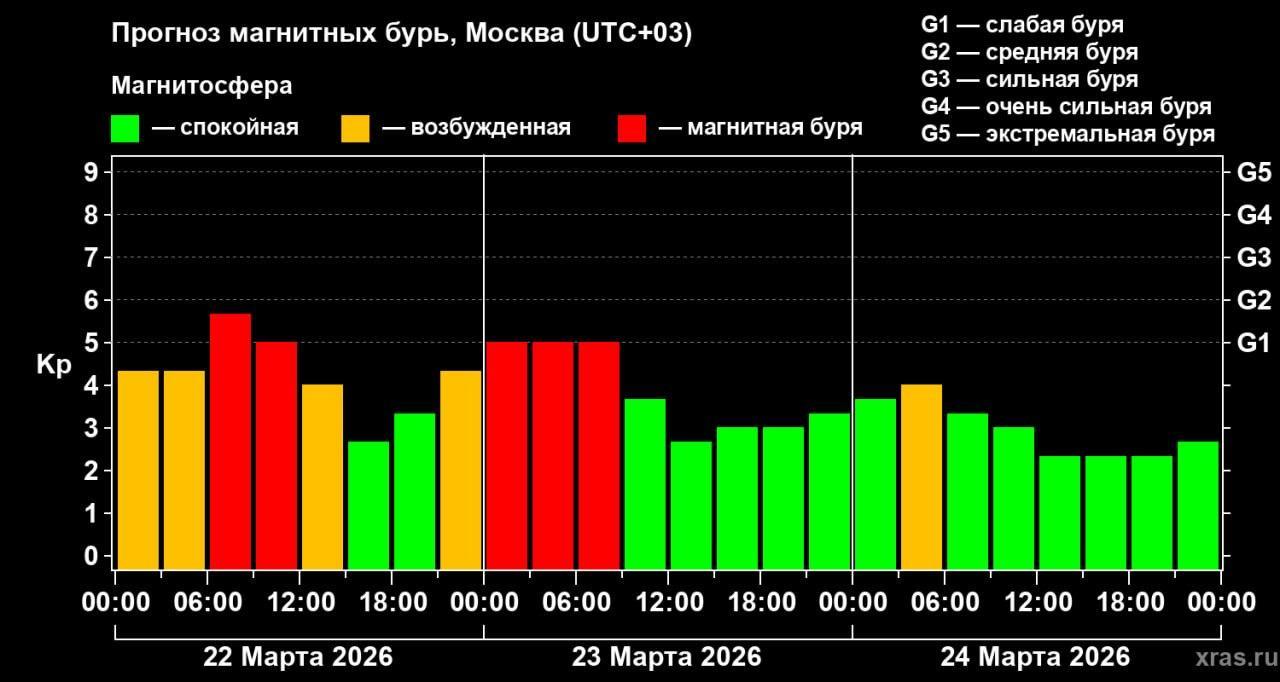 Слабые магнитные бури бушуют на Земле